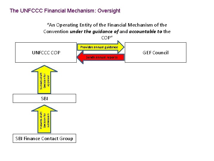 The UNFCCC Financial Mechanism: Oversight “An Operating Entity of the Financial Mechanism of the