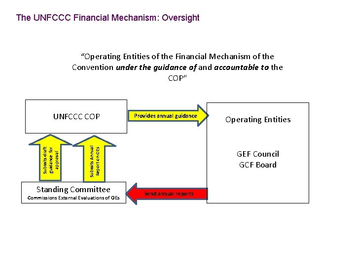 The UNFCCC Financial Mechanism: Oversight “Operating Entities of the Financial Mechanism of the Convention