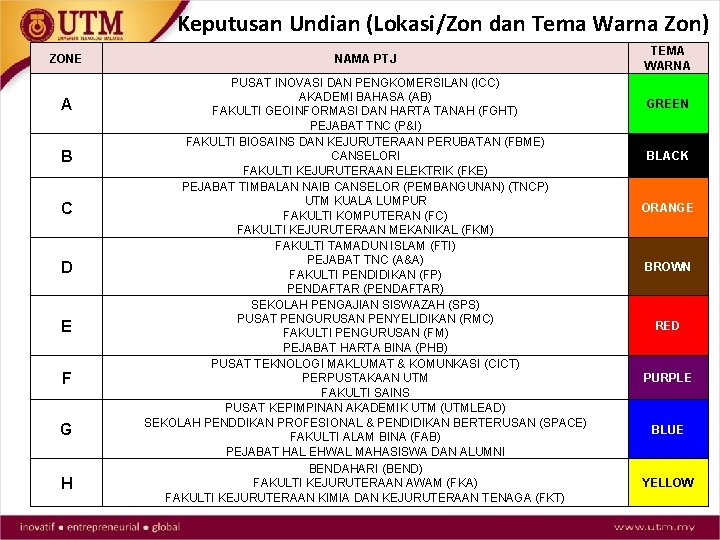 Keputusan Undian (Lokasi/Zon dan Tema Warna Zon) ZONE A B C D E F