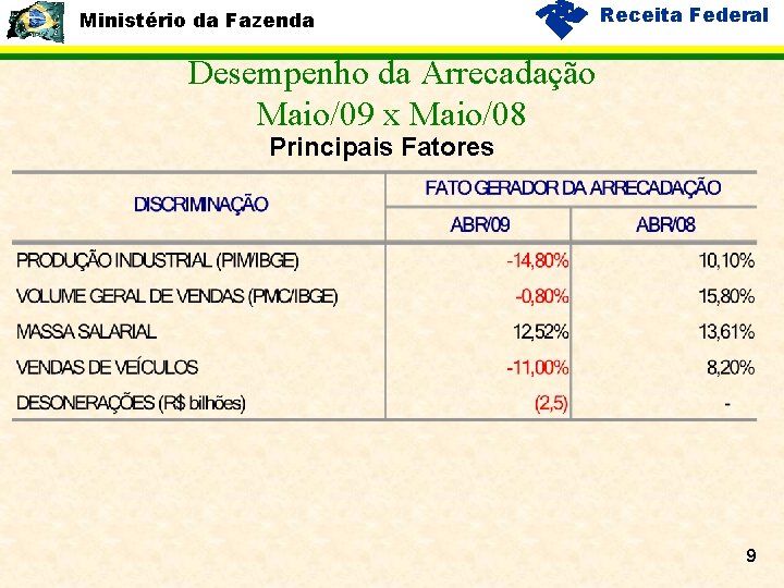 Ministério da Fazenda Receita Federal Desempenho da Arrecadação Maio/09 x Maio/08 Principais Fatores 9