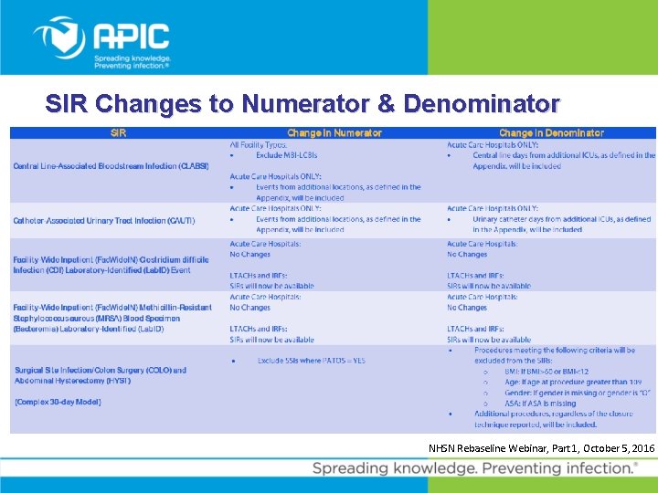 SIR Changes to Numerator & Denominator NHSN Rebaseline Webinar, Part 1, October 5, 2016