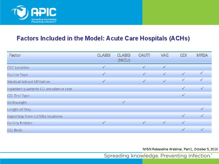 Factors Included in the Model: Acute Care Hospitals (ACHs) NHSN Rebaseline Webinar, Part 1,