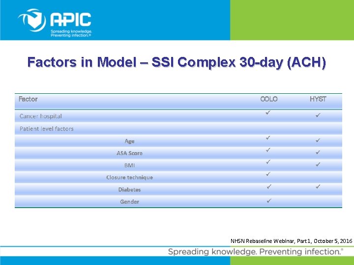 Factors in Model – SSI Complex 30 -day (ACH) NHSN Rebaseline Webinar, Part 1,