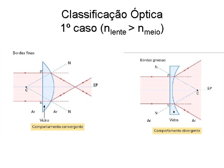 Classificação Óptica 1º caso (nlente > nmeio) 
