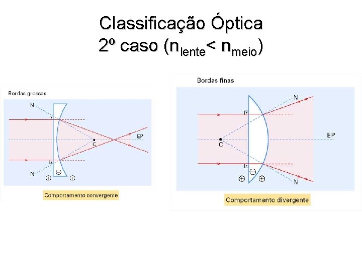 Classificação Óptica 2º caso (nlente< nmeio) 