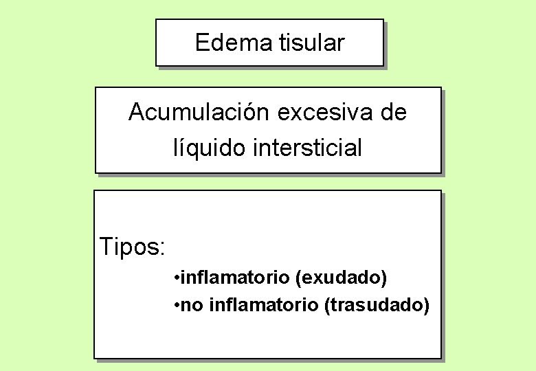 Edema tisular Acumulación excesiva de líquido intersticial Tipos: • inflamatorio (exudado) • no inflamatorio