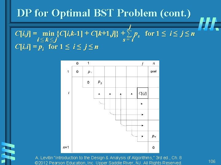 DP for Optimal BST Problem (cont. ) j C[i, j] = min {C[i, k-1]