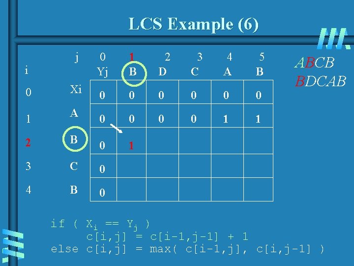 LCS Example (6) j 0 Yj 1 B 2 D 3 C 4 A LCS Example (6) j 0 Yj 1 B 2 D 3 C 4 A