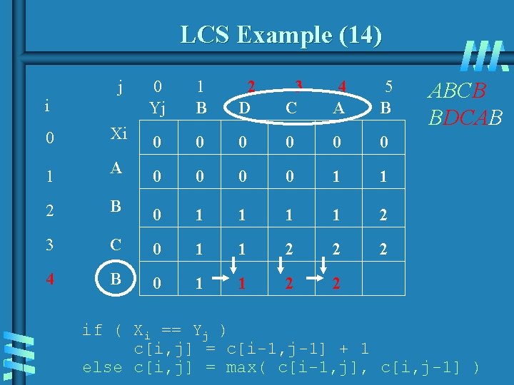 LCS Example (14) j 0 Yj 1 B 2 D 3 C 4 A LCS Example (14) j 0 Yj 1 B 2 D 3 C 4 A