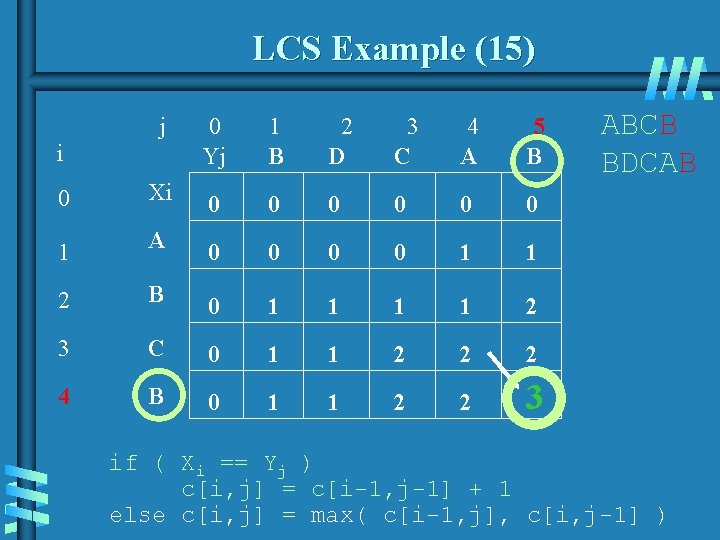 LCS Example (15) j 0 Yj 1 B 2 D 3 C 4 A LCS Example (15) j 0 Yj 1 B 2 D 3 C 4 A