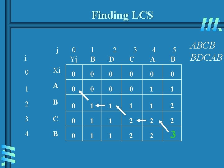 Finding LCS j 0 Yj 1 B 2 D 3 C 4 A 5 Finding LCS j 0 Yj 1 B 2 D 3 C 4 A 5