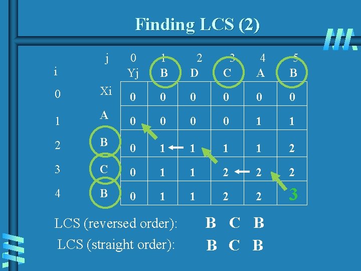 Finding LCS (2) j 0 Yj 1 B 2 D 3 C 4 A Finding LCS (2) j 0 Yj 1 B 2 D 3 C 4 A