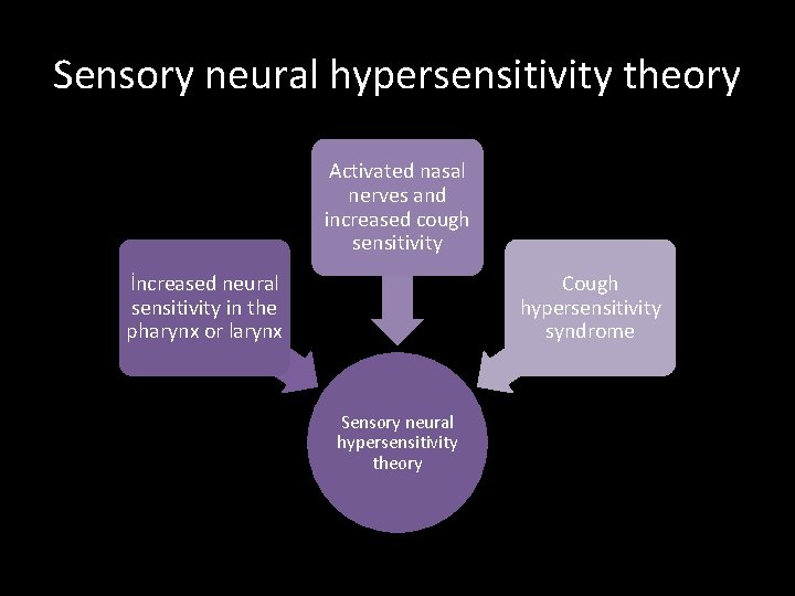 Sensory neural hypersensitivity theory Activated nasal nerves and increased cough sensitivity İncreased neural sensitivity