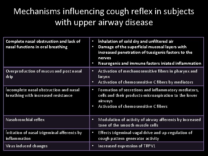 Mechanisms influencing cough reflex in subjects with upper airway disease Complete nasal obstruction and
