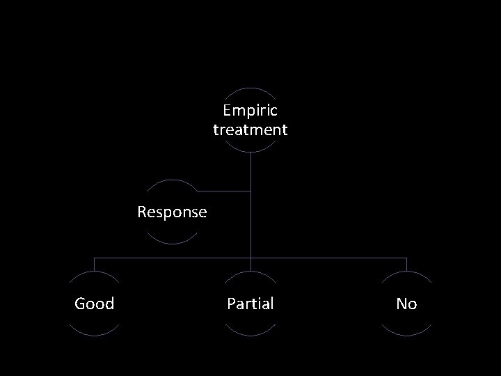 Empiric treatment Response Good Partial No 