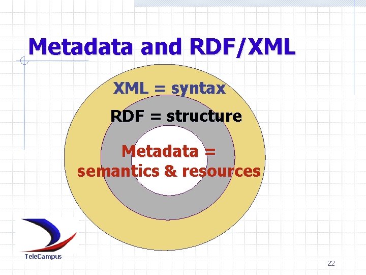 Metadata and RDF/XML = syntax RDF = structure Metadata = semantics & resources Tele.