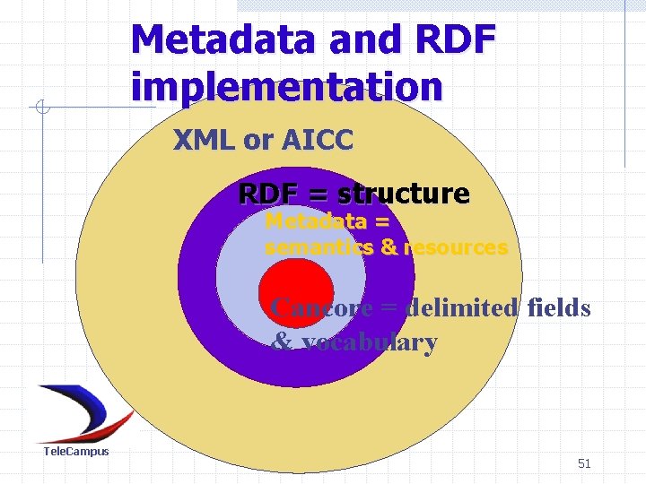 Metadata and RDF implementation XML or AICC RDF = structure Metadata = semantics &