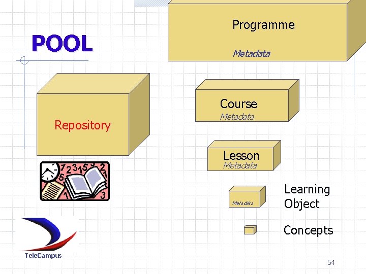 POOL Programme Metadata Course Repository Metadata Lesson Metadata Learning Object Concepts Concept Tele. Campus