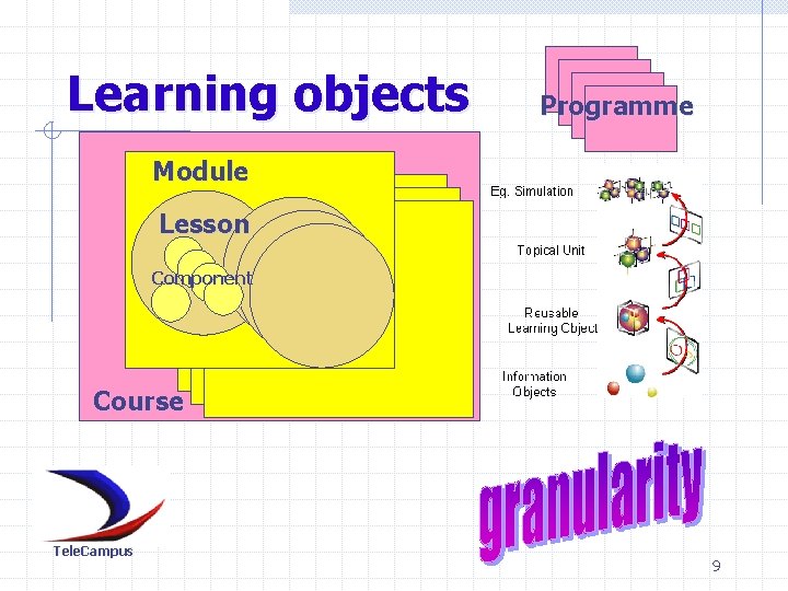 Learning objects Programme Module Lesson Component Course Tele. Campus 9 