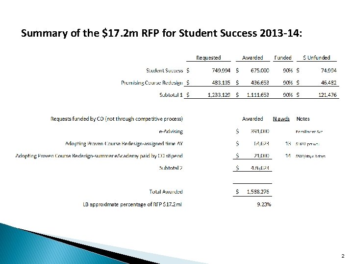 Summary of the $17. 2 m RFP for Student Success 2013 -14: 2 