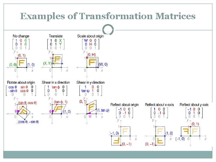 Examples of Transformation Matrices Examples of Transformation Matrices