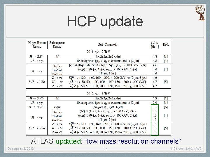 HCP update ATLAS updated: “low mass resolution channels” December/5/2012 12 F. Cerutti - LHC.