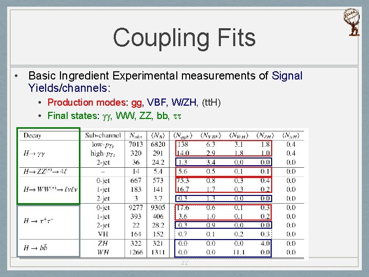 Coupling Fits • Basic Ingredient Experimental measurements of Signal Yields/channels: • Production modes: gg,