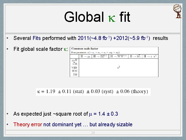 Global k fit • Several Fits performed with 2011(~4. 8 fb-1) +2012(~5. 9 fb-1)