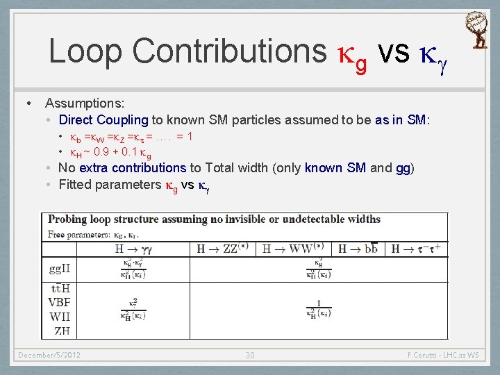 Loop Contributions kg vs kg • Assumptions: • Direct Coupling to known SM particles