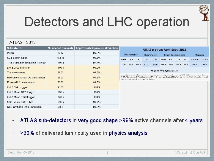 Detectors and LHC operation ATLAS - 2012 • ATLAS sub-detectors in very good shape