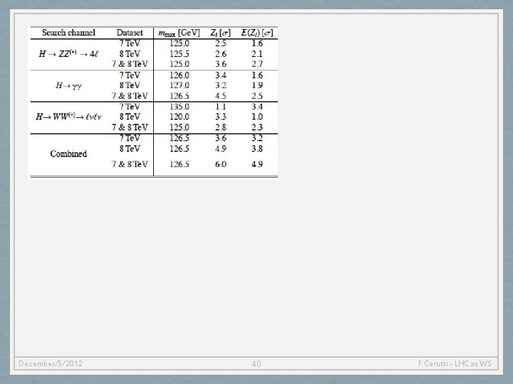 December/5/2012 40 F. Cerutti - LHC. xs WS 