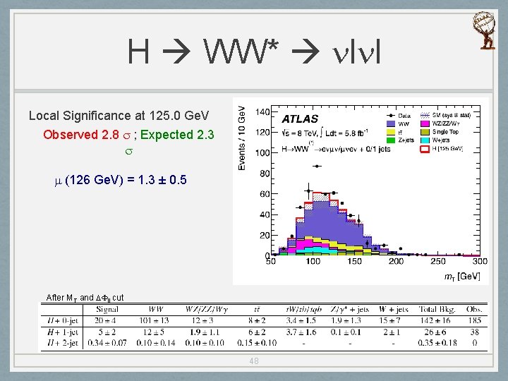 H WW* nlnl Local Significance at 125. 0 Ge. V Observed 2. 8 s