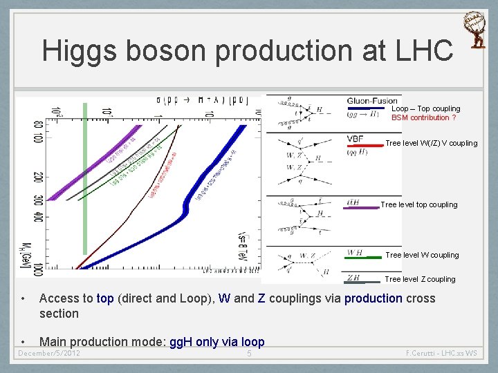 Higgs boson production at LHC Loop – Top coupling BSM contribution ? Tree level