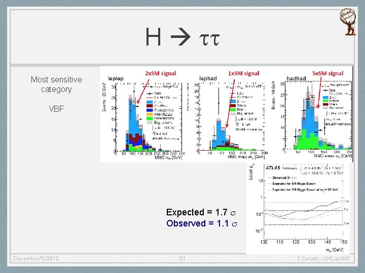 H tt Most sensitive category VBF Expected = 1. 7 s Observed = 1.