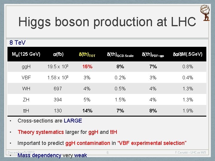 Higgs boson production at LHC 8 Te. V MH(125 Ge. V) s(fb) d(th)TOT d(th)QCD-Scale