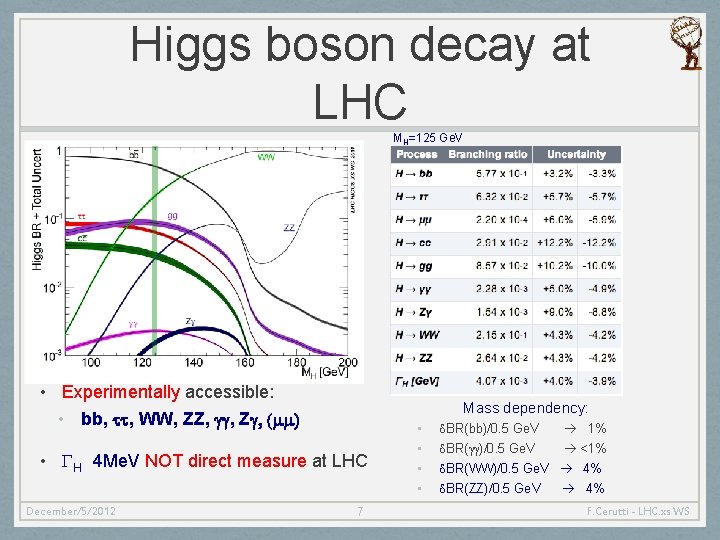 Higgs boson decay at LHC MH=125 Ge. V • Experimentally accessible: • bb, tt,