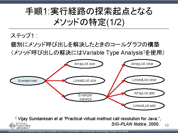 手順1: 実行経路の探索起点となる メソッドの特定(1/2) ステップ 1 : 個別にメソッド呼び出しを解決したときのコールグラフの構築 （メソッド呼び出しの解決にはVariable Type Analysis†を使用） Array. List. size Example.