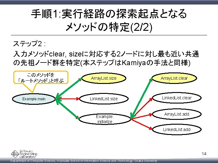 手順1: 実行経路の探索起点となる メソッドの特定(2/2) ステップ 2 : 入力メソッドclear, sizeに対応する2ノードに対し最も近い共通 の先祖ノード群を特定(本ステップはKamiyaの手法と同様) このメソッドを 「ルートメソッド」と呼ぶ Example. main Array.