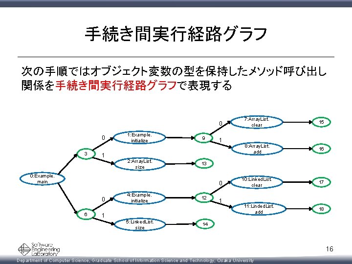 手続き間実行経路グラフ 次の手順ではオブジェクト変数の型を保持したメソッド呼び出し 関係を手続き間実行経路グラフで表現する 0 0 3 1: Example. initialize 9 1 1 2: Array.