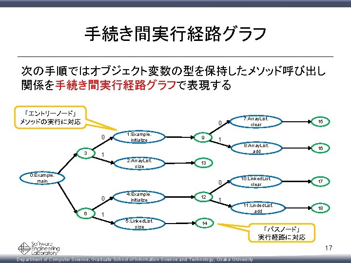 手続き間実行経路グラフ 次の手順ではオブジェクト変数の型を保持したメソッド呼び出し 関係を手続き間実行経路グラフで表現する 「エントリーノード」 メソッドの実行に対応 0 0 3 1: Example. initialize 9 1 1