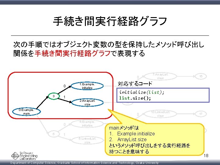 手続き間実行経路グラフ 次の手順ではオブジェクト変数の型を保持したメソッド呼び出し 関係を手続き間実行経路グラフで表現する 7: Array. List. clear 0 0 3 1: Example. initialize 1