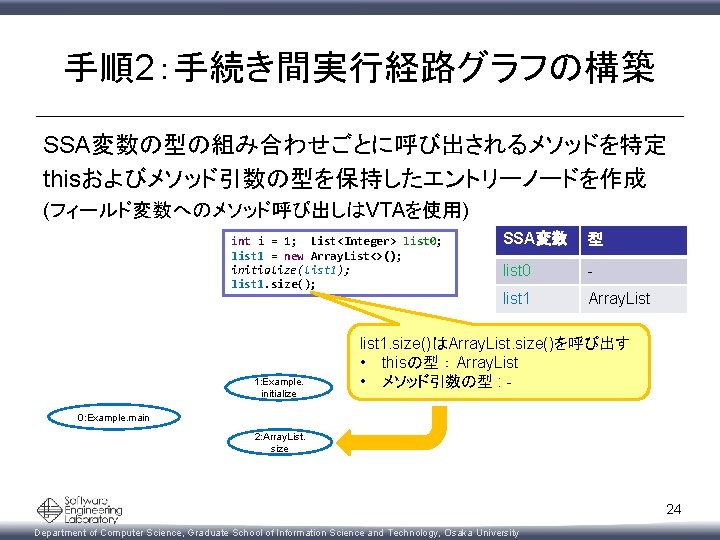 手順2：手続き間実行経路グラフの構築 SSA変数の型の組み合わせごとに呼び出されるメソッドを特定 thisおよびメソッド引数の型を保持したエントリーノードを作成 (フィールド変数へのメソッド呼び出しはVTAを使用) int i = 1; List<Integer> list 0; list 1 =