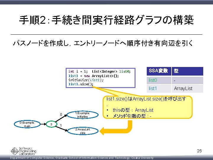 手順2：手続き間実行経路グラフの構築 パスノードを作成し，エントリーノードへ順序付き有向辺を引く int i = 1; List<Integer> list 0; list 1 = new Array.