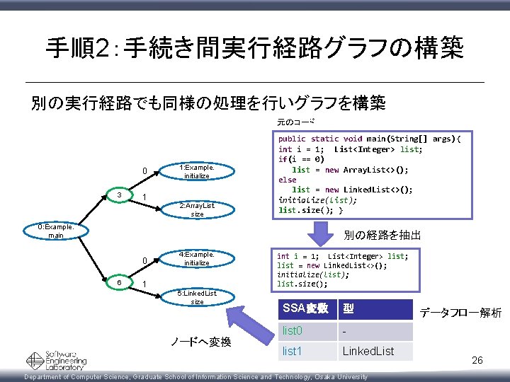 手順2：手続き間実行経路グラフの構築 別の実行経路でも同様の処理を行いグラフを構築 元のコード 0 3 1: Example. initialize 1 2: Array. List. size public