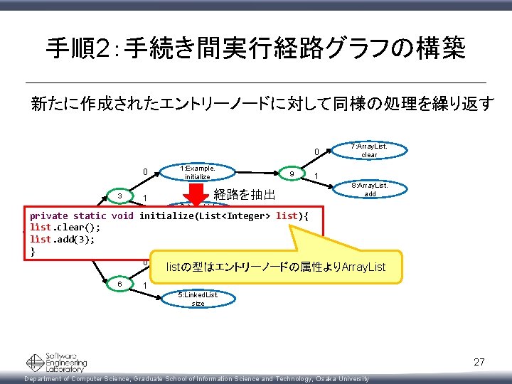 手順2：手続き間実行経路グラフの構築 新たに作成されたエントリーノードに対して同様の処理を繰り返す 0 0 3 1 1: Example. initialize 9 経路を抽出 1 7: Array.