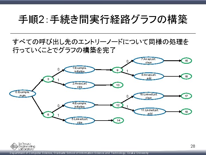 手順2：手続き間実行経路グラフの構築 すべての呼び出し先のエントリーノードについて同様の処理を 行っていくことでグラフの構築を完了 0 0 3 1: Example. initialize 9 1 1 2: Array.