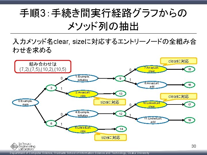 手順3：手続き間実行経路グラフからの メソッド列の抽出 入力メソッド名clear, sizeに対応するエントリーノードの全組み合 わせを求める clearに対応 組み合わせは (7, 2), (7, 5), (10, 2), (10,