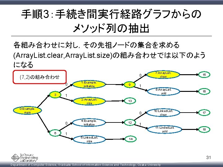 手順3：手続き間実行経路グラフからの メソッド列の抽出 各組み合わせに対し，その先祖ノードの集合を求める (Array. List. clear, Array. List. size)の組み合わせでは以下のよう になる 0 (7, 2)の組み合わせ 0