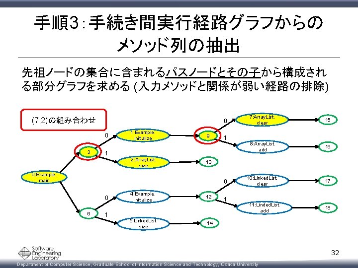 手順3：手続き間実行経路グラフからの メソッド列の抽出 先祖ノードの集合に含まれるパスノードとその子から構成され る部分グラフを求める (入力メソッドと関係が弱い経路の排除) (7, 2)の組み合わせ 0 0 3 1: Example. initialize 9