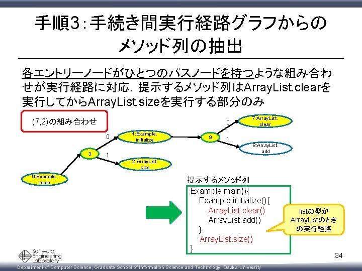 手順3：手続き間実行経路グラフからの メソッド列の抽出 各エントリーノードがひとつのパスノードを持つような組み合わ せが実行経路に対応．提示するメソッド列はArray. List. clearを 実行してからArray. List. sizeを実行する部分のみ (7, 2)の組み合わせ 0 0 3